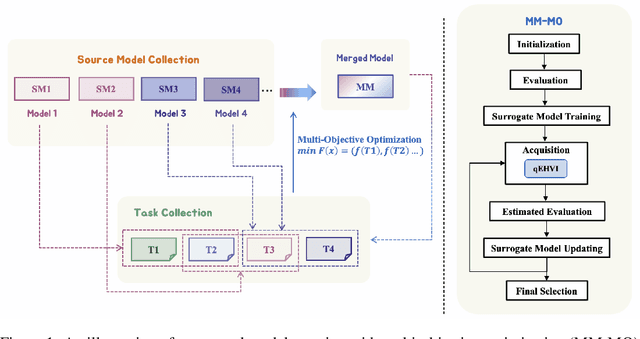 Figure 1 for It's Morphing Time: Unleashing the Potential of Multiple LLMs via Multi-objective Optimization