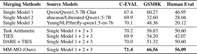 Figure 2 for It's Morphing Time: Unleashing the Potential of Multiple LLMs via Multi-objective Optimization