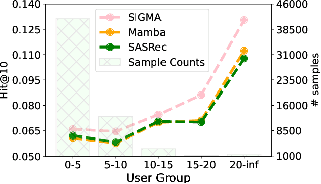 Figure 1 for Bidirectional Gated Mamba for Sequential Recommendation