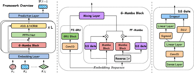 Figure 3 for Bidirectional Gated Mamba for Sequential Recommendation