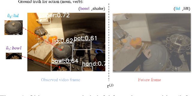 Figure 1 for Object-centric Video Representation for Long-term Action Anticipation