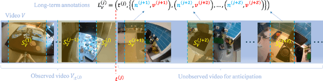 Figure 3 for Object-centric Video Representation for Long-term Action Anticipation