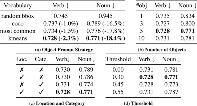 Figure 2 for Object-centric Video Representation for Long-term Action Anticipation