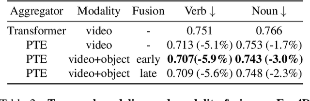 Figure 4 for Object-centric Video Representation for Long-term Action Anticipation