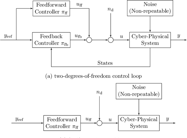 Figure 3 for Stochastic Online Optimization for Cyber-Physical and Robotic Systems