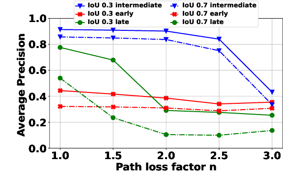 Figure 4 for Cooperative Perception with Learning-Based V2V communications