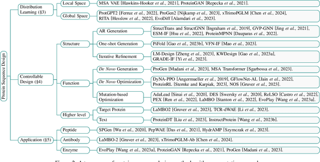 Figure 2 for Generative AI for Controllable Protein Sequence Design: A Survey