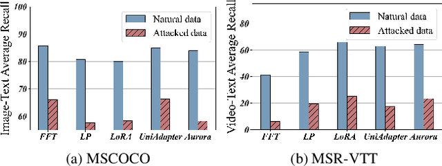 Figure 1 for AdvLoRA: Adversarial Low-Rank Adaptation of Vision-Language Models