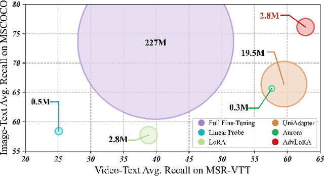 Figure 3 for AdvLoRA: Adversarial Low-Rank Adaptation of Vision-Language Models