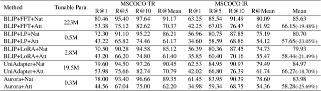 Figure 2 for AdvLoRA: Adversarial Low-Rank Adaptation of Vision-Language Models