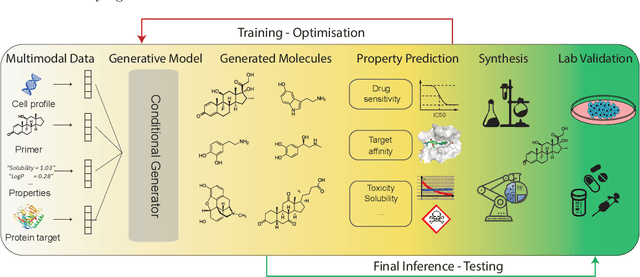 Figure 3 for Language models in molecular discovery