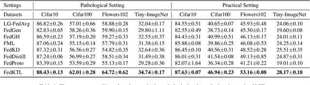 Figure 2 for An Upload-Efficient Scheme for Transferring Knowledge From a Server-Side Pre-trained Generator to Clients in Heterogeneous Federated Learning