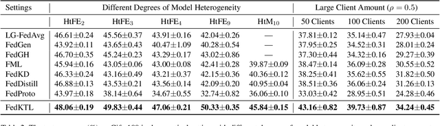 Figure 4 for An Upload-Efficient Scheme for Transferring Knowledge From a Server-Side Pre-trained Generator to Clients in Heterogeneous Federated Learning