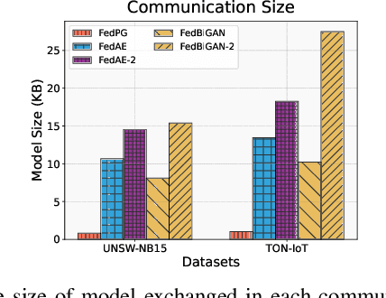 Figure 2 for Federated PCA on Grassmann Manifold for IoT Anomaly Detection