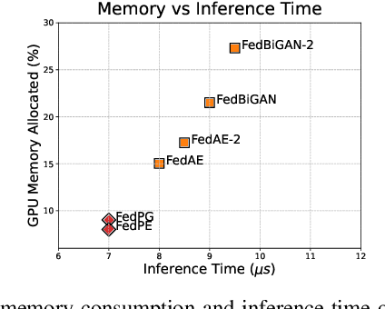 Figure 3 for Federated PCA on Grassmann Manifold for IoT Anomaly Detection