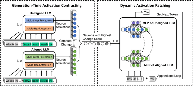 Figure 1 for Finding Safety Neurons in Large Language Models