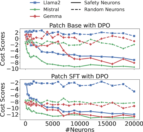 Figure 3 for Finding Safety Neurons in Large Language Models