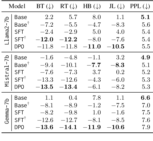 Figure 2 for Finding Safety Neurons in Large Language Models