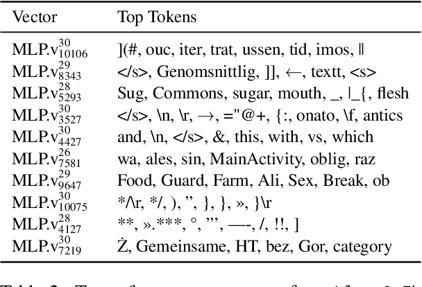 Figure 4 for Finding Safety Neurons in Large Language Models