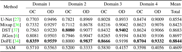 Figure 4 for Generalist Vision Foundation Models for Medical Imaging: A Case Study of Segment Anything Model on Zero-Shot Medical Segmentation