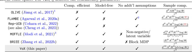 Figure 1 for Efficient Model-Free Exploration in Low-Rank MDPs