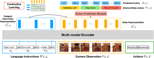 Figure 3 for LACMA: Language-Aligning Contrastive Learning with Meta-Actions for Embodied Instruction Following