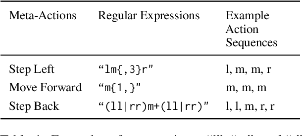 Figure 2 for LACMA: Language-Aligning Contrastive Learning with Meta-Actions for Embodied Instruction Following