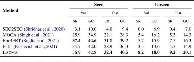 Figure 4 for LACMA: Language-Aligning Contrastive Learning with Meta-Actions for Embodied Instruction Following