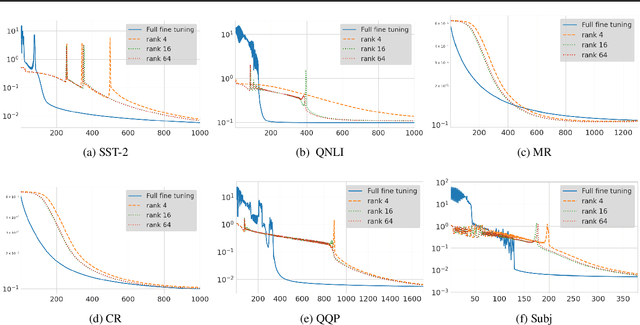 Figure 3 for LoRA Training in the NTK Regime has No Spurious Local Minima