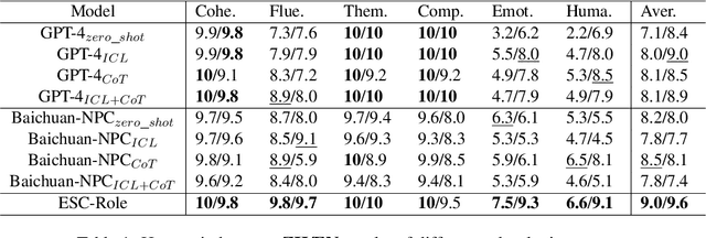 Figure 2 for ESC-Eval: Evaluating Emotion Support Conversations in Large Language Models