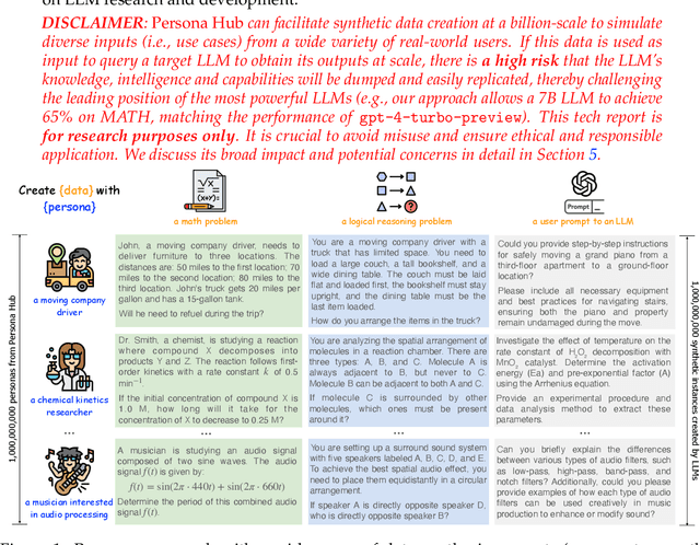 Figure 1 for Scaling Synthetic Data Creation with 1,000,000,000 Personas