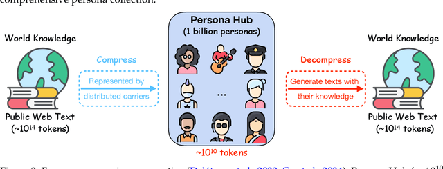 Figure 3 for Scaling Synthetic Data Creation with 1,000,000,000 Personas