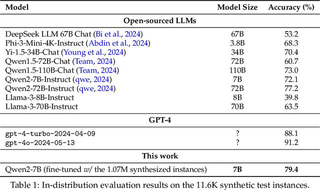 Figure 2 for Scaling Synthetic Data Creation with 1,000,000,000 Personas