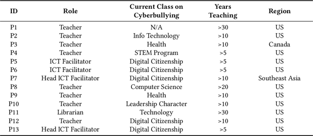 Figure 1 for A Piece of Theatre: Investigating How Teachers Design LLM Chatbots to Assist Adolescent Cyberbullying Education