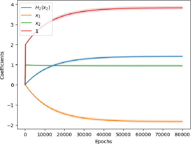 Figure 3 for On the Minimal Degree Bias in Generalization on the Unseen for non-Boolean Functions