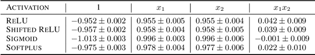 Figure 2 for On the Minimal Degree Bias in Generalization on the Unseen for non-Boolean Functions