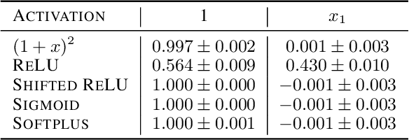 Figure 4 for On the Minimal Degree Bias in Generalization on the Unseen for non-Boolean Functions