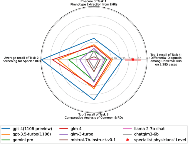 Figure 1 for RareBench: Can LLMs Serve as Rare Diseases Specialists?