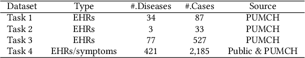 Figure 2 for RareBench: Can LLMs Serve as Rare Diseases Specialists?