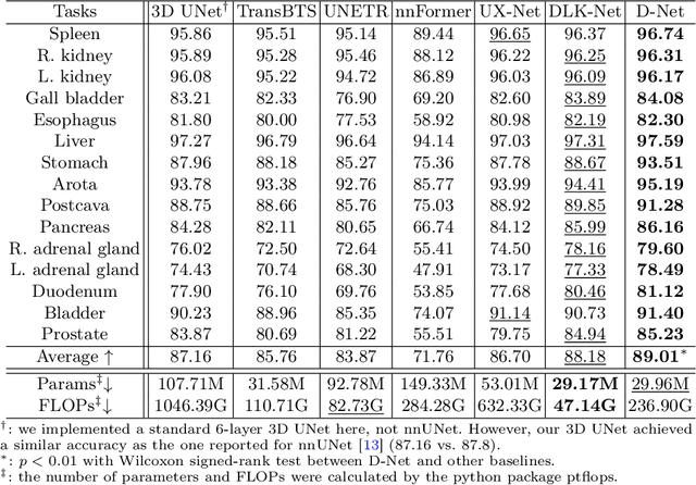 Figure 2 for D-Net: Dynamic Large Kernel with Dynamic Feature Fusion for Volumetric Medical Image Segmentation