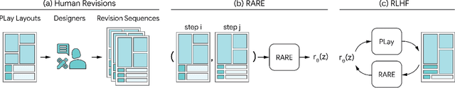 Figure 1 for Leveraging Human Revisions for Improving Text-to-Layout Models