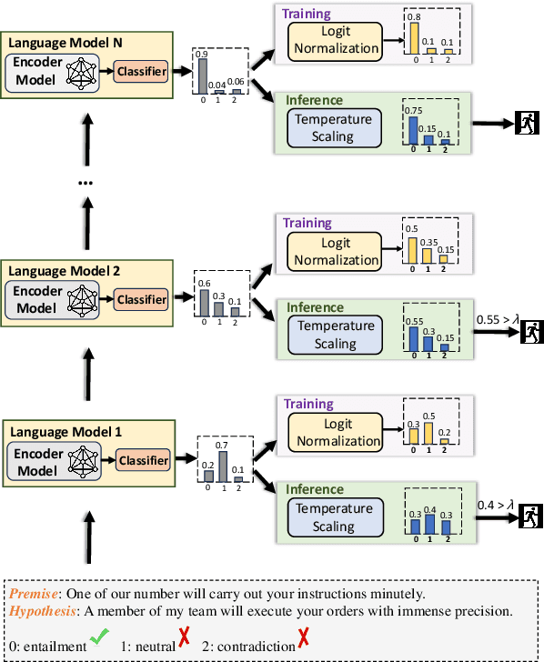 Figure 1 for $C^3$: Confidence Calibration Model Cascade for Inference-Efficient Cross-Lingual Natural Language Understanding