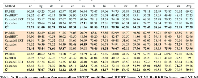 Figure 2 for $C^3$: Confidence Calibration Model Cascade for Inference-Efficient Cross-Lingual Natural Language Understanding