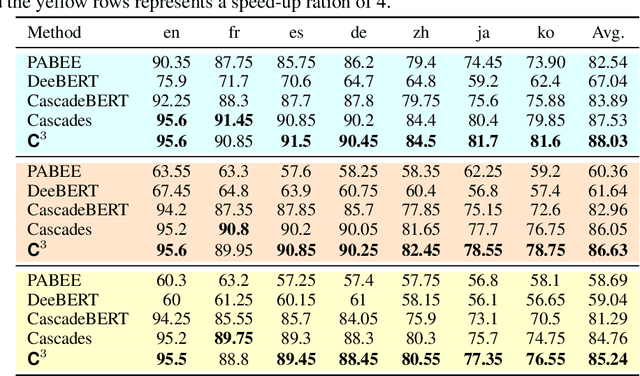 Figure 4 for $C^3$: Confidence Calibration Model Cascade for Inference-Efficient Cross-Lingual Natural Language Understanding