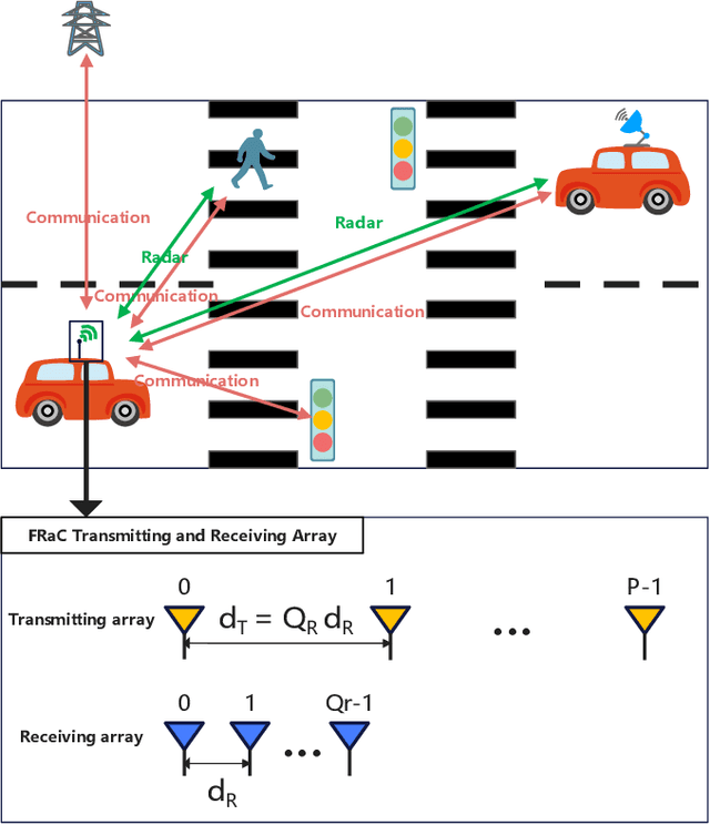 Figure 1 for Low-Complexity Estimation Algorithm and Decoupling Scheme for FRaC System