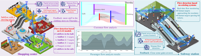 Figure 1 for Generative Artificial Intelligence Assisted Wireless Sensing: Human Flow Detection in Practical Communication Environments