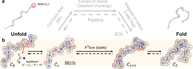 Figure 1 for F$^3$low: Frame-to-Frame Coarse-grained Molecular Dynamics with SE Guided Flow Matching