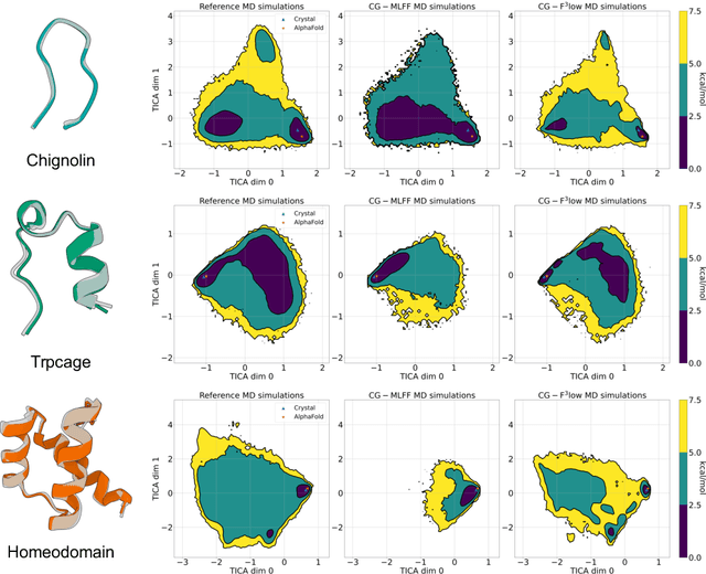 Figure 3 for F$^3$low: Frame-to-Frame Coarse-grained Molecular Dynamics with SE Guided Flow Matching