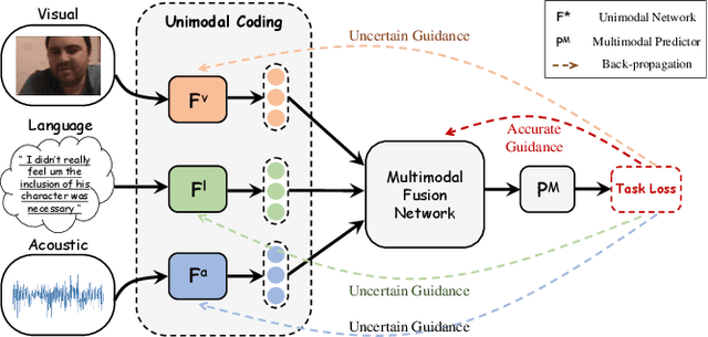 Figure 1 for Meta-Learn Unimodal Signals with Weak Supervision for Multimodal Sentiment Analysis