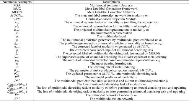 Figure 2 for Meta-Learn Unimodal Signals with Weak Supervision for Multimodal Sentiment Analysis